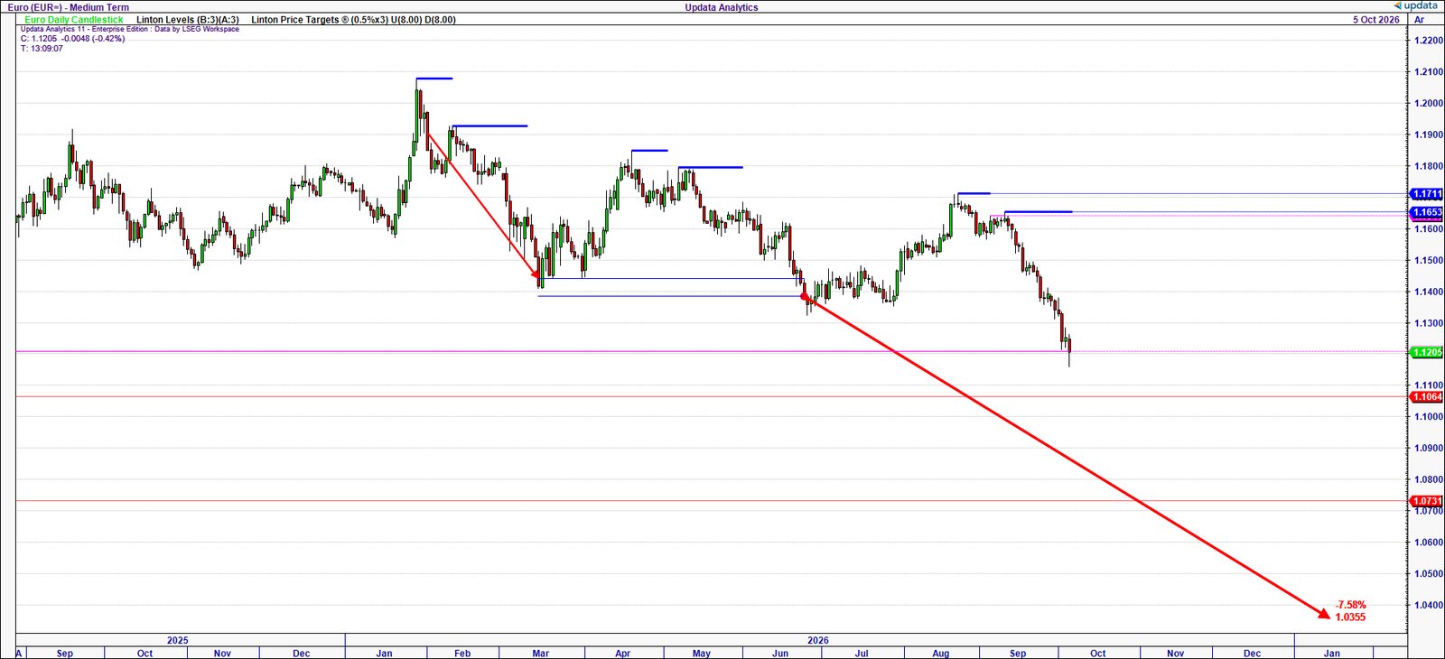 Daily chart of EURUSD with downside Price Target