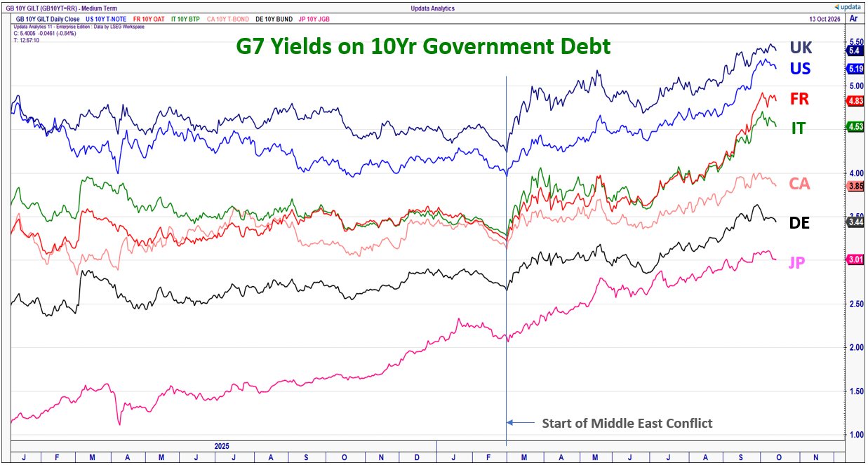 G7 yields on 10 year government debt over 18 months