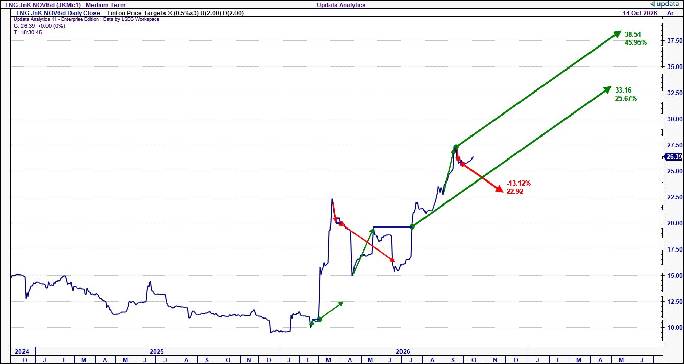 Liquid Natural Gas daily chart, Japan Korea Marker, with upside Price Targets