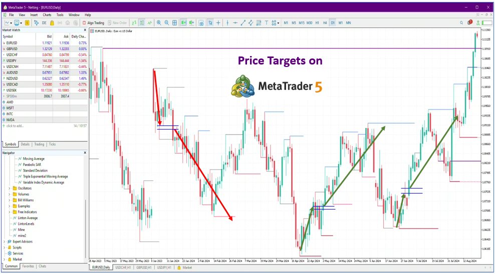 Price Targets on MetaTrader 5